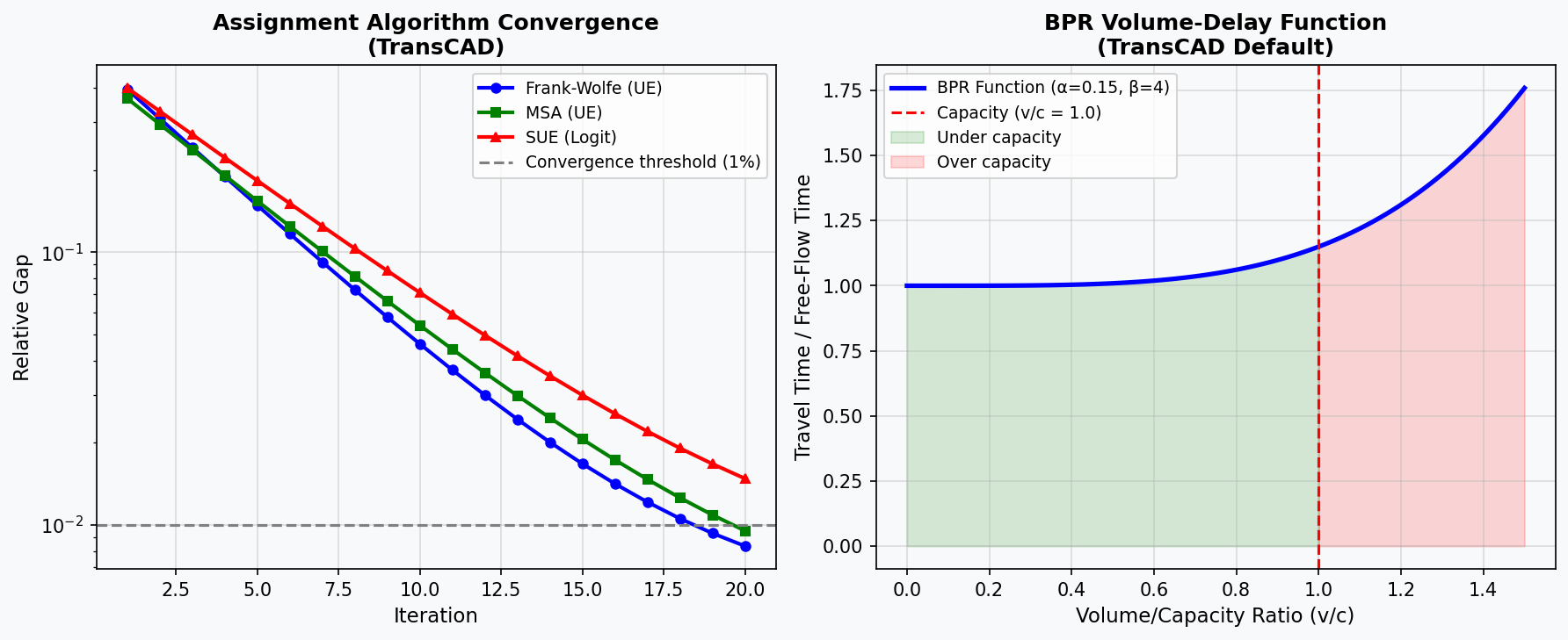 TransCAD Traffic Assignment Algorithm Convergence and BPR Volume-Delay Function