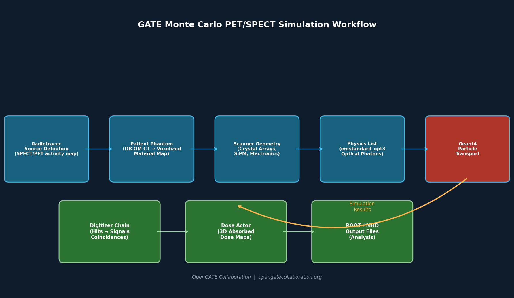 GATE Monte Carlo PET/SPECT Simulation Workflow