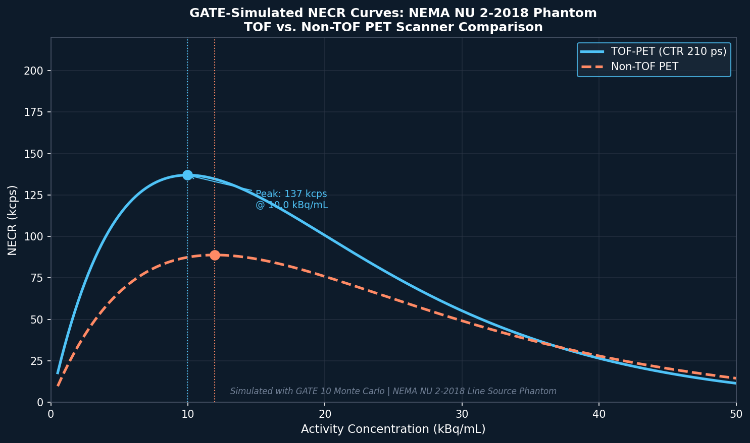 GATE-Simulated NECR Curves: TOF vs Non-TOF PET Scanner Comparison