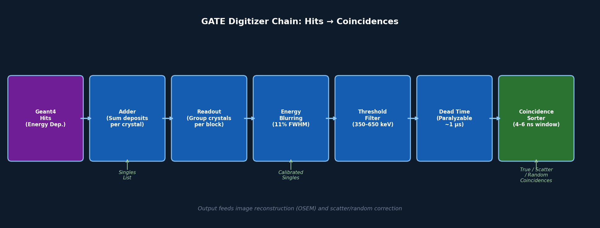 GATE Digitizer Chain: Hits to Coincidences Processing Pipeline