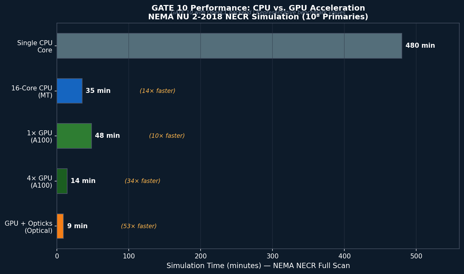 GATE 10 GPU Acceleration Performance Benchmark