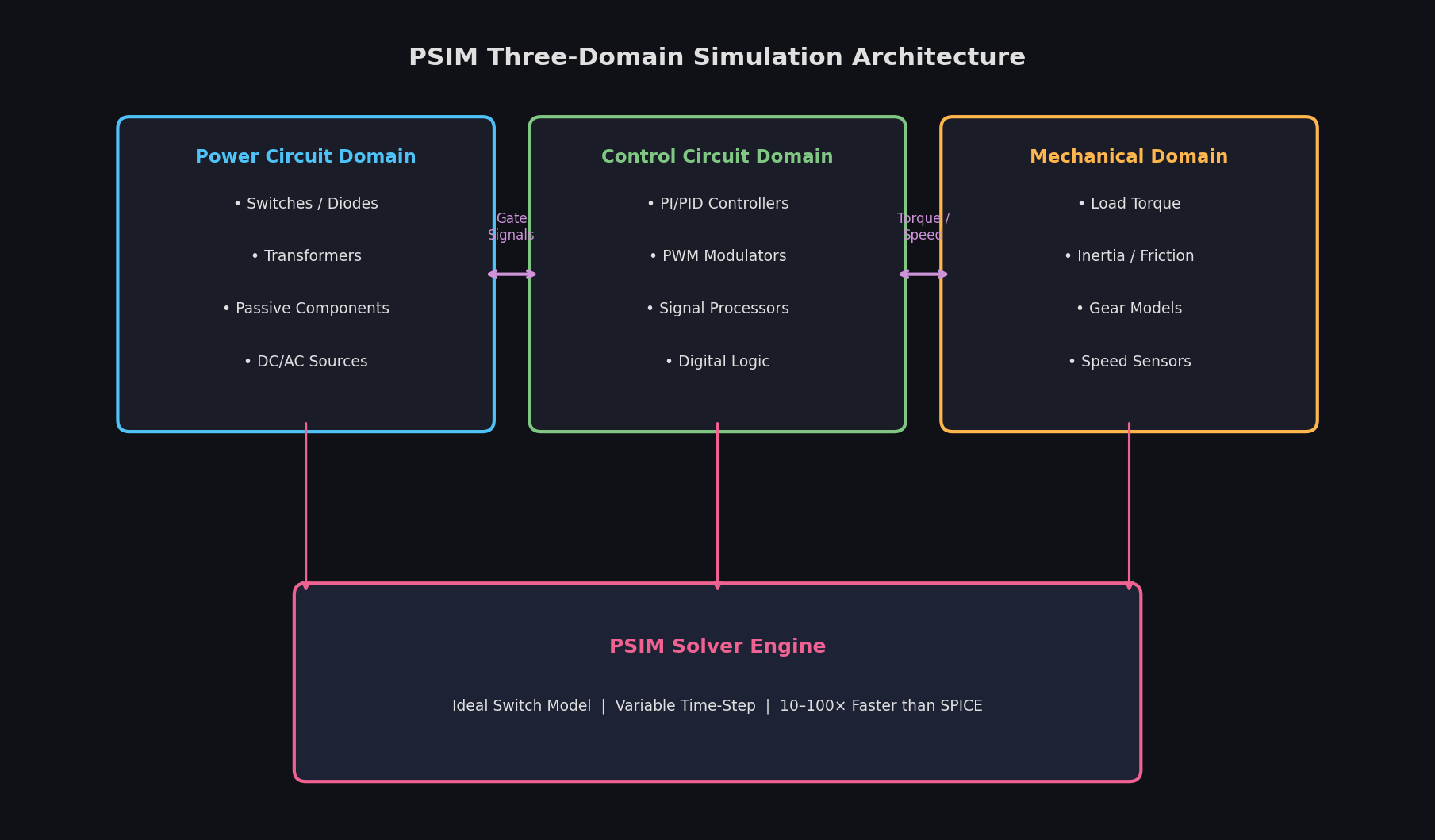 PSIM Three-Domain Simulation Architecture: Power Circuit, Control Circuit, and Mechanical domains with the ideal-switch solver engine