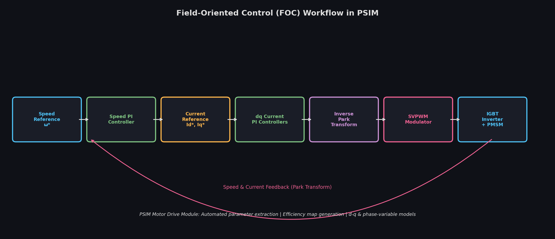 Field-Oriented Control (FOC) workflow in PSIM showing the complete signal chain from speed reference through SVPWM to the PMSM