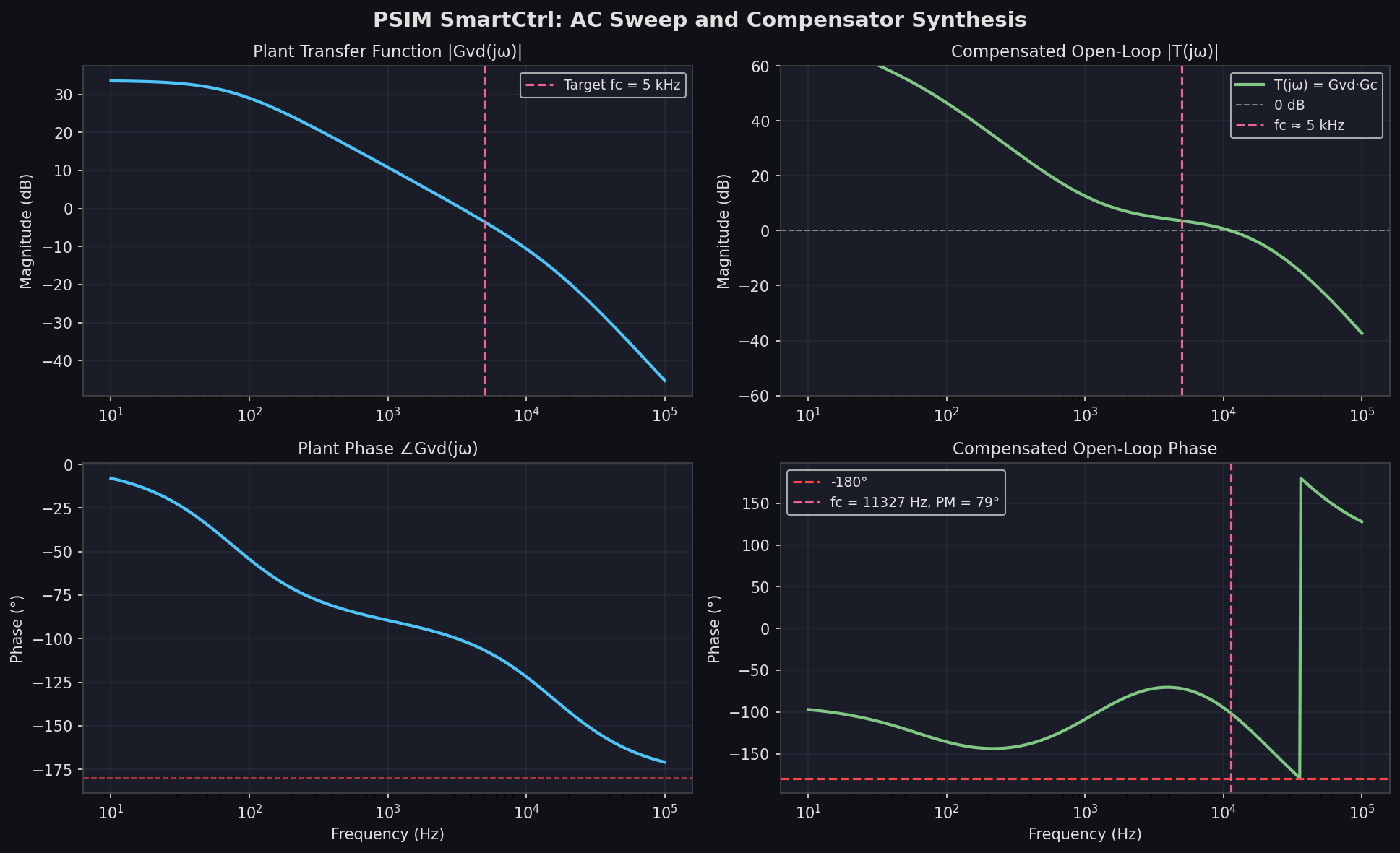 PSIM SmartCtrl AC sweep results: plant transfer function Bode plot and compensated open-loop response with phase margin annotation