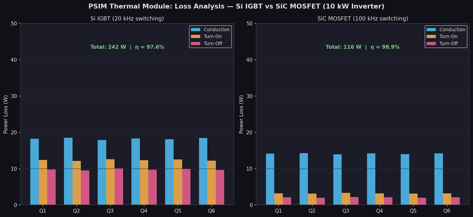 PSIM Thermal Module loss breakdown comparing Si IGBT vs SiC MOSFET in a 10 kW three-phase inverter