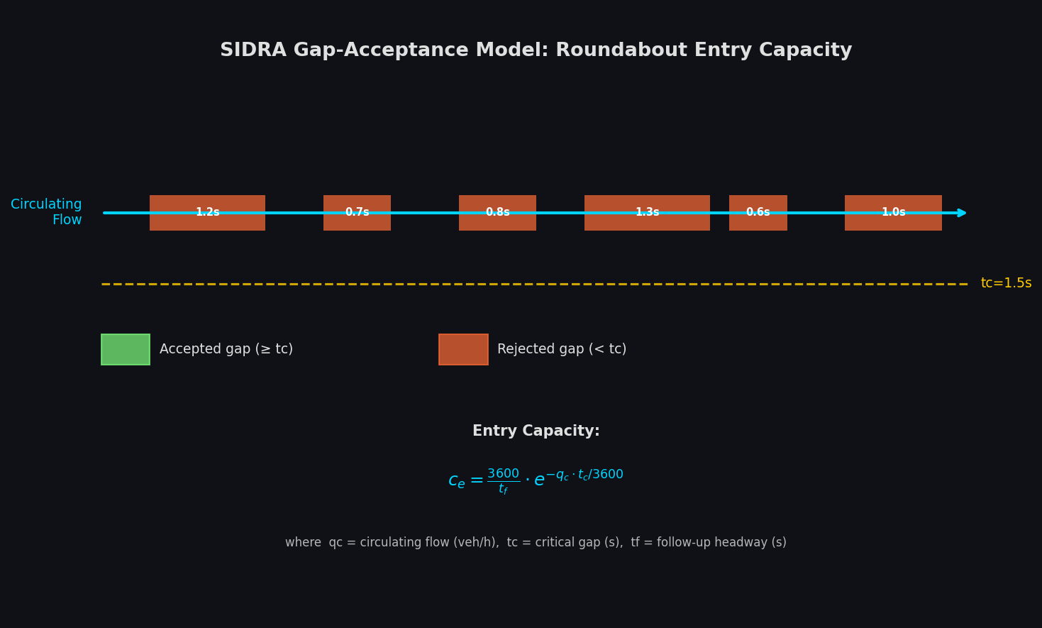 SIDRA Gap-Acceptance Model: Roundabout Entry Capacity Formula