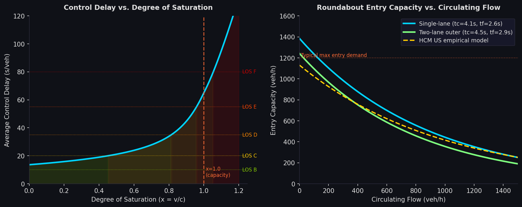 SIDRA LOS Delay Curves and Roundabout Entry Capacity vs Circulating Flow