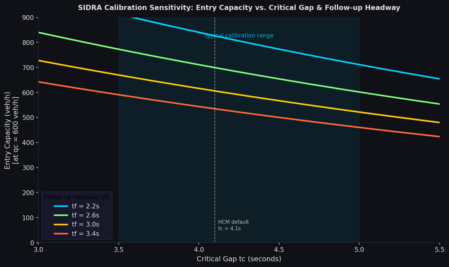 SIDRA Calibration Sensitivity: Entry Capacity vs Critical Gap and Follow-up Headway
