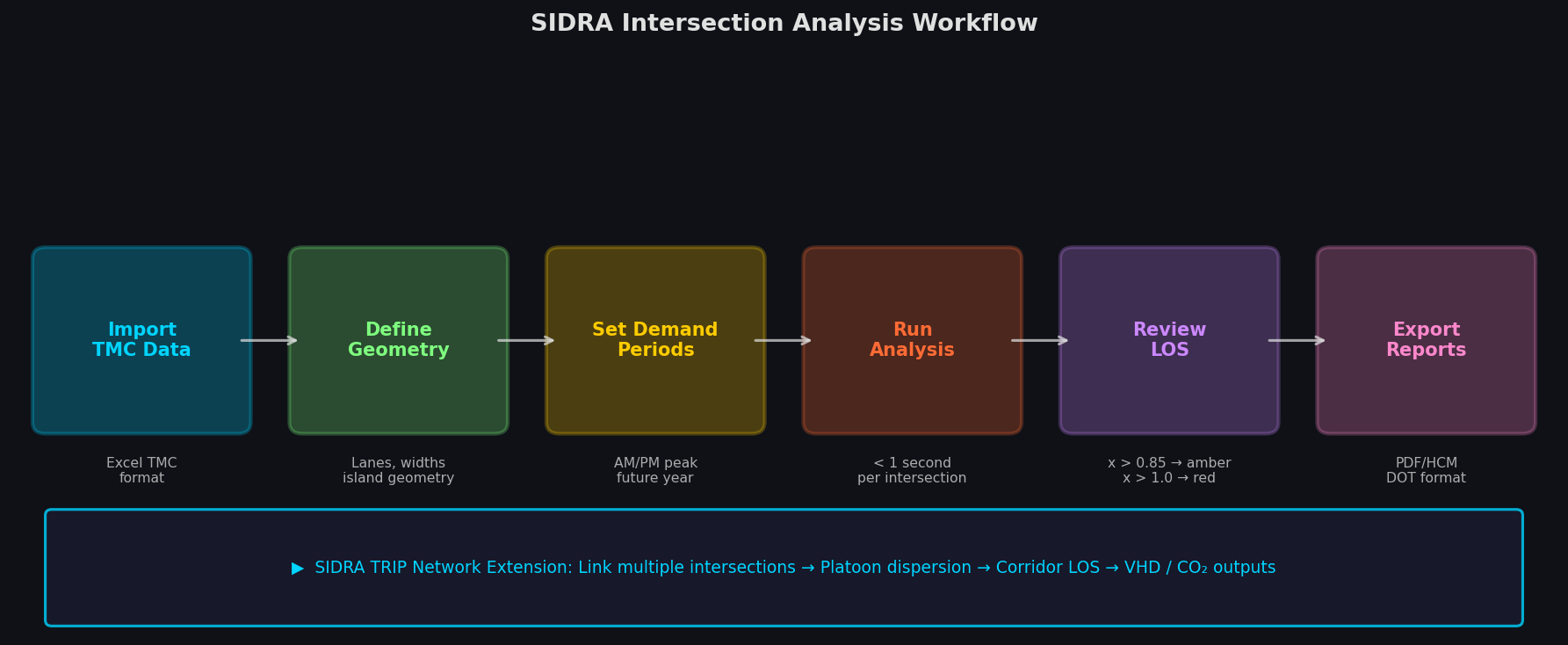 SIDRA Intersection Analysis Workflow from TMC Import to Report Export