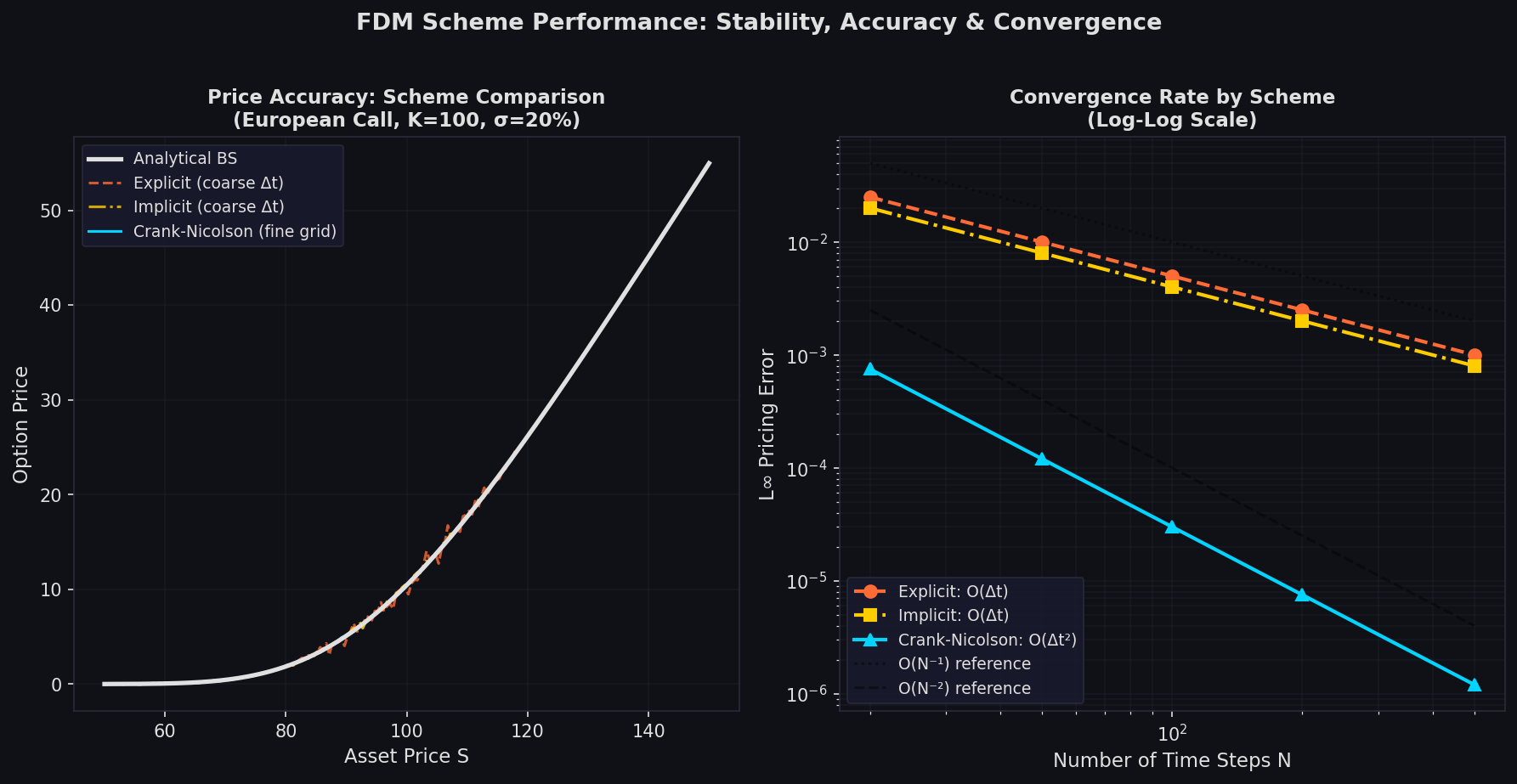 FDM Scheme Comparison: Price Accuracy and Convergence Rates