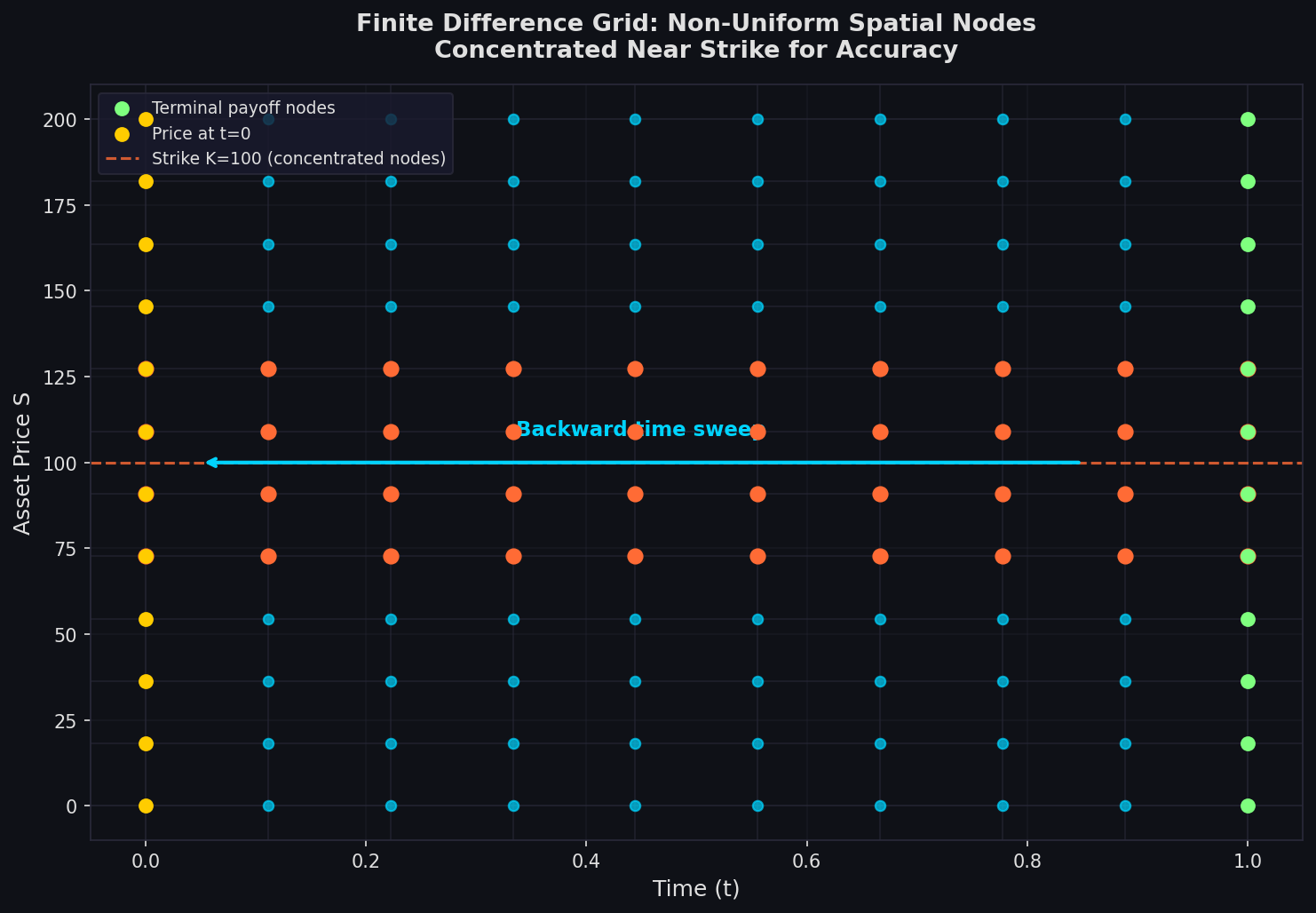 FDM Non-Uniform Grid: Nodes Concentrated Near Strike for Maximum Accuracy