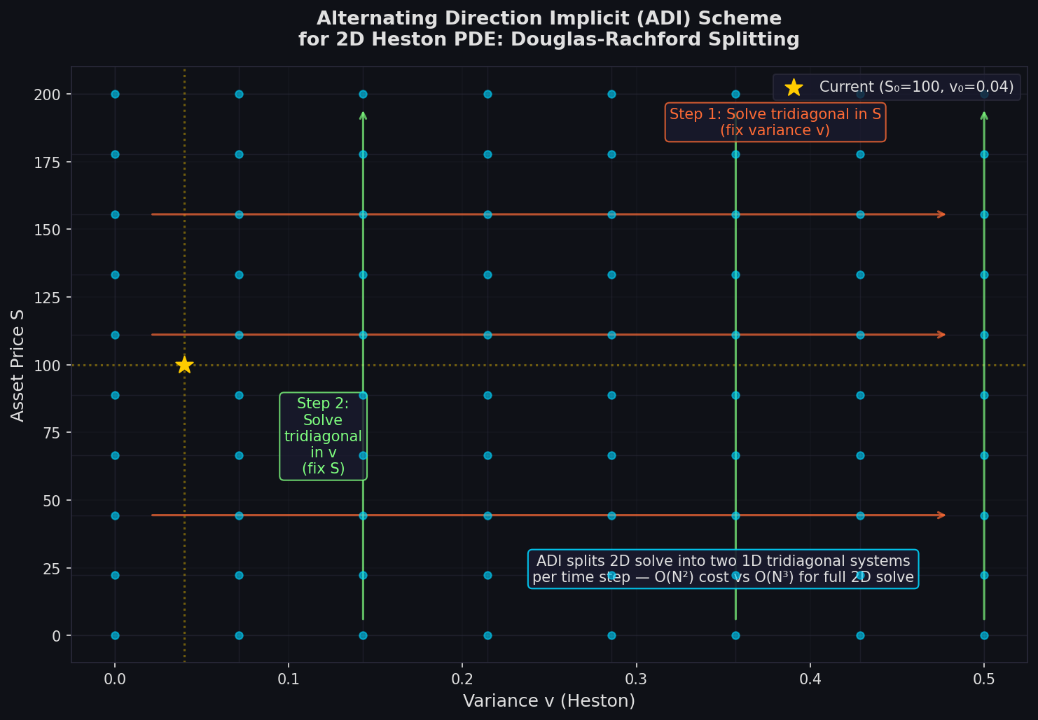 ADI Scheme for 2D Heston PDE: Douglas-Rachford Splitting