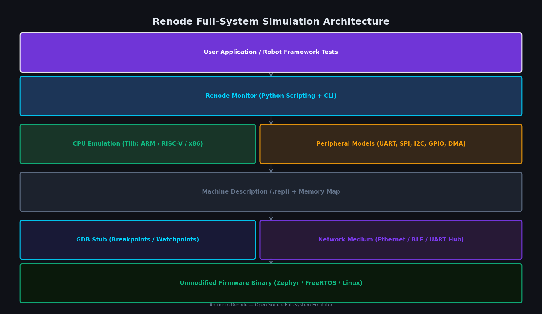 Renode Full-System Simulation Architecture showing CPU emulation, peripheral models, and GDB integration layers