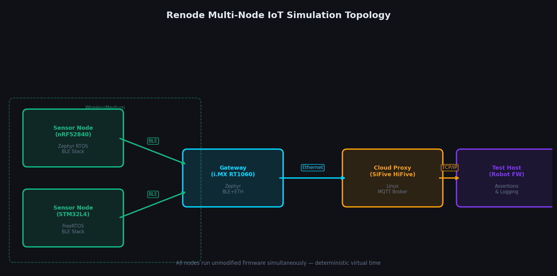 Renode multi-node IoT simulation topology with BLE sensor nodes, gateway, and cloud proxy