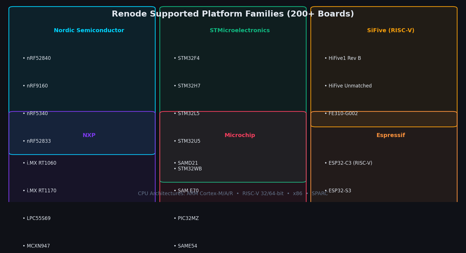 Renode supported platform families including Nordic, STM32, SiFive RISC-V, NXP, and Microchip