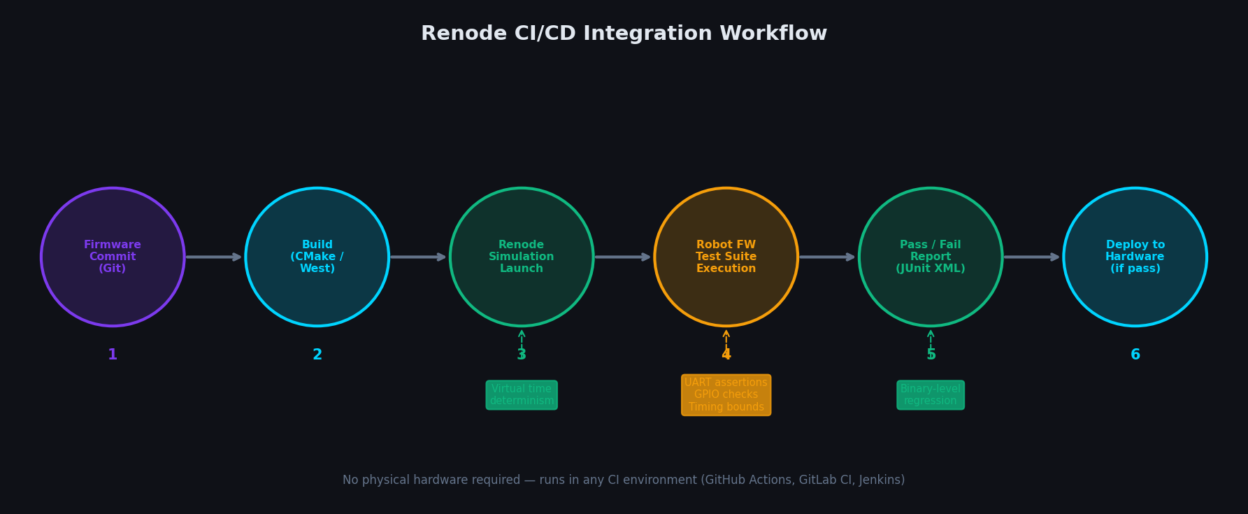 Renode CI/CD integration workflow from firmware commit through Robot Framework testing to hardware deployment