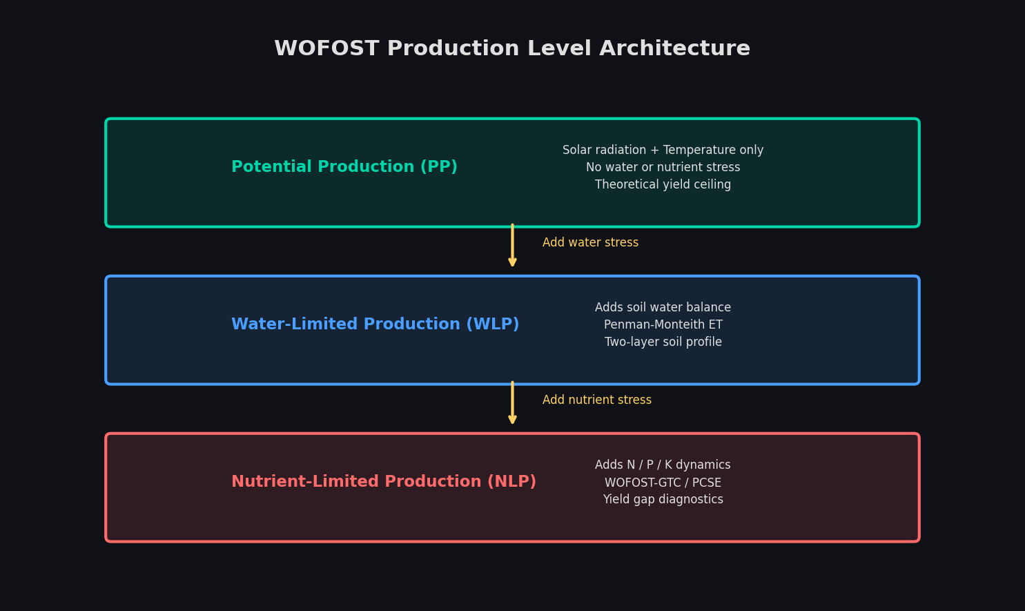 WOFOST Production Level Architecture