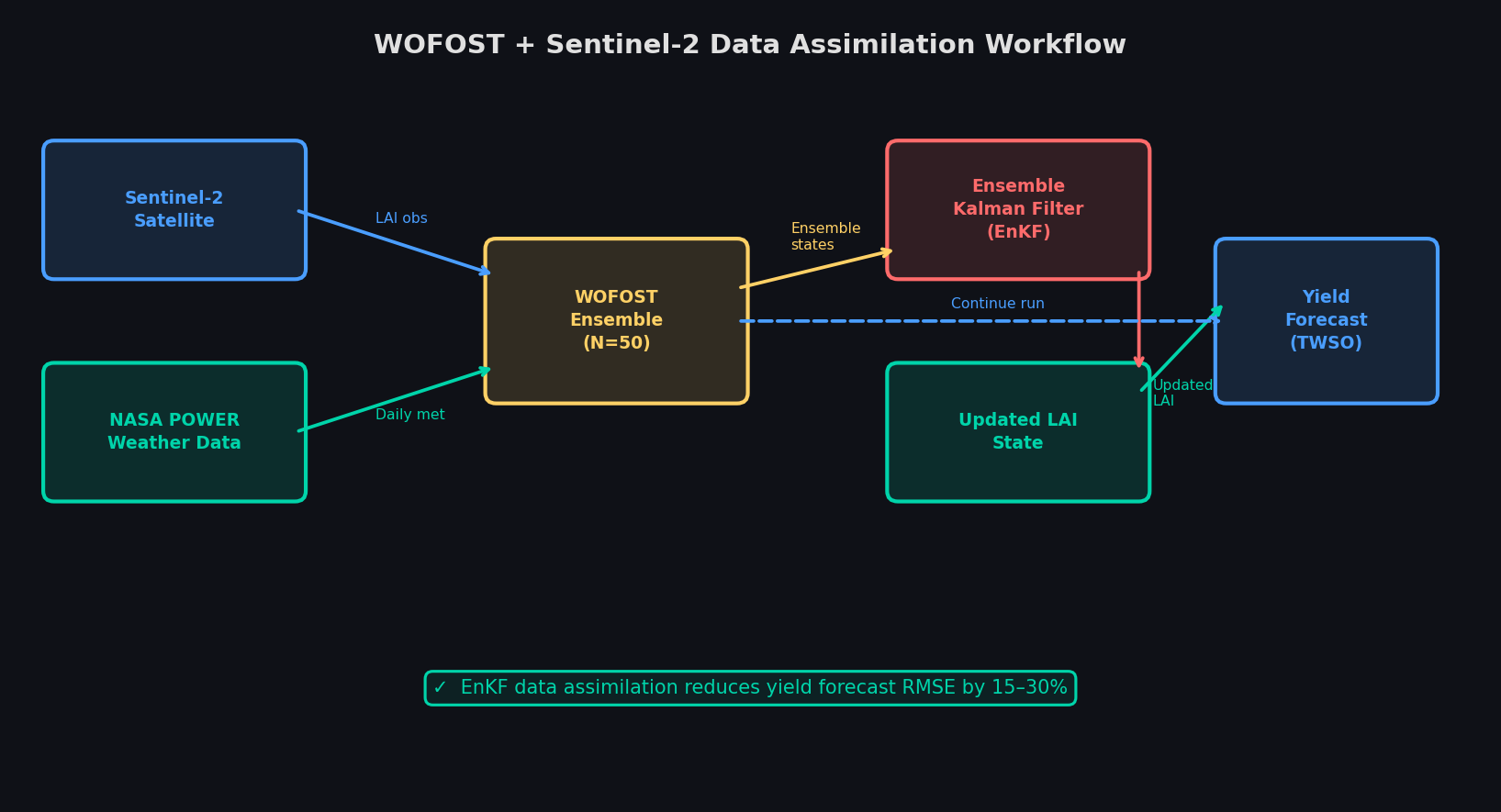 WOFOST Sentinel-2 Data Assimilation Workflow