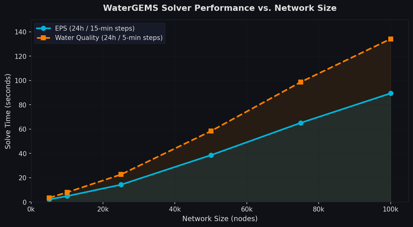 WaterGEMS EPS and Water Quality Solver Performance vs. Network Size