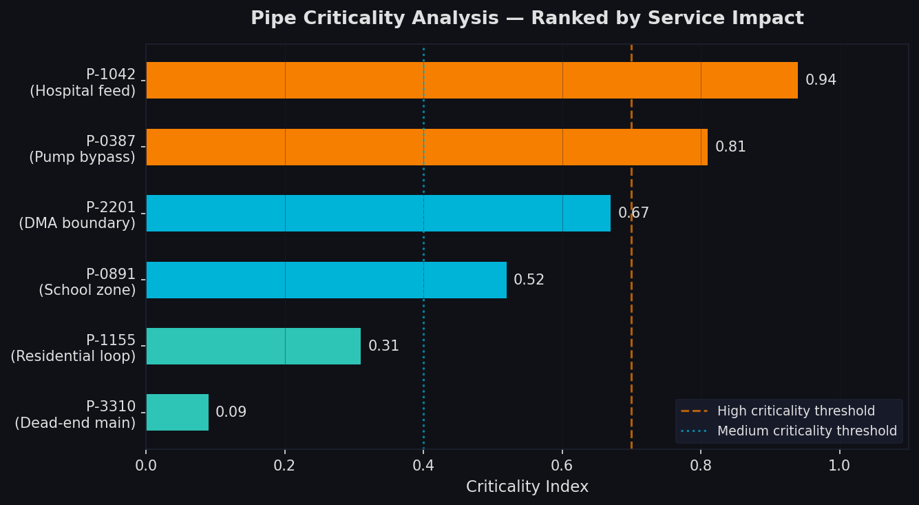 Pipe Criticality Analysis — Ranked by Service Impact