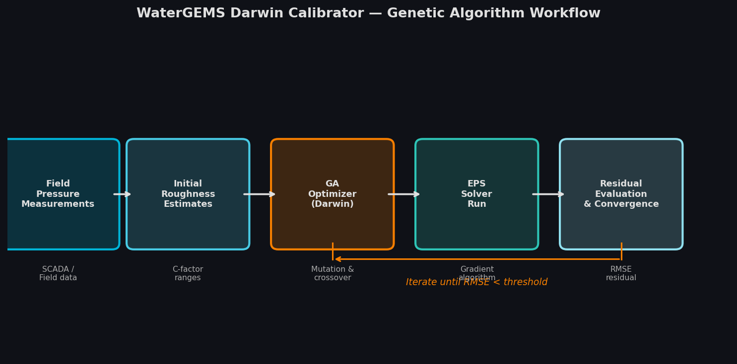WaterGEMS Darwin Calibrator Genetic Algorithm Workflow