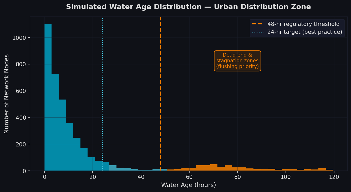 Simulated Water Age Distribution in Urban Distribution Zone