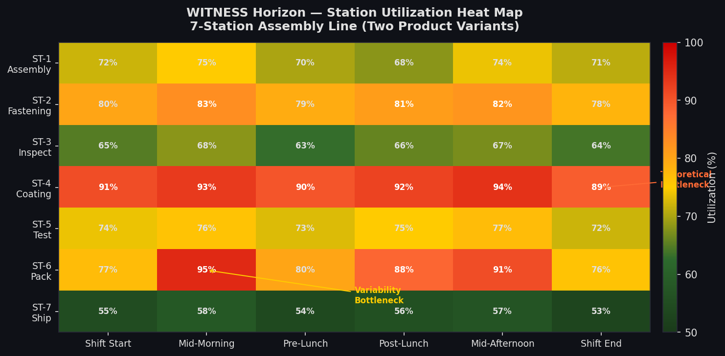 WITNESS Horizon station utilization heat map showing bottleneck identification across 7 stations