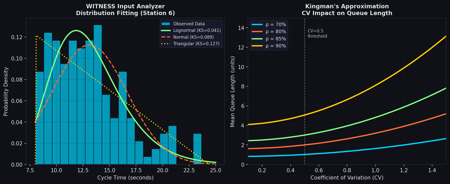 WITNESS Input Analyzer distribution fitting and Kingman approximation CV impact on queue length