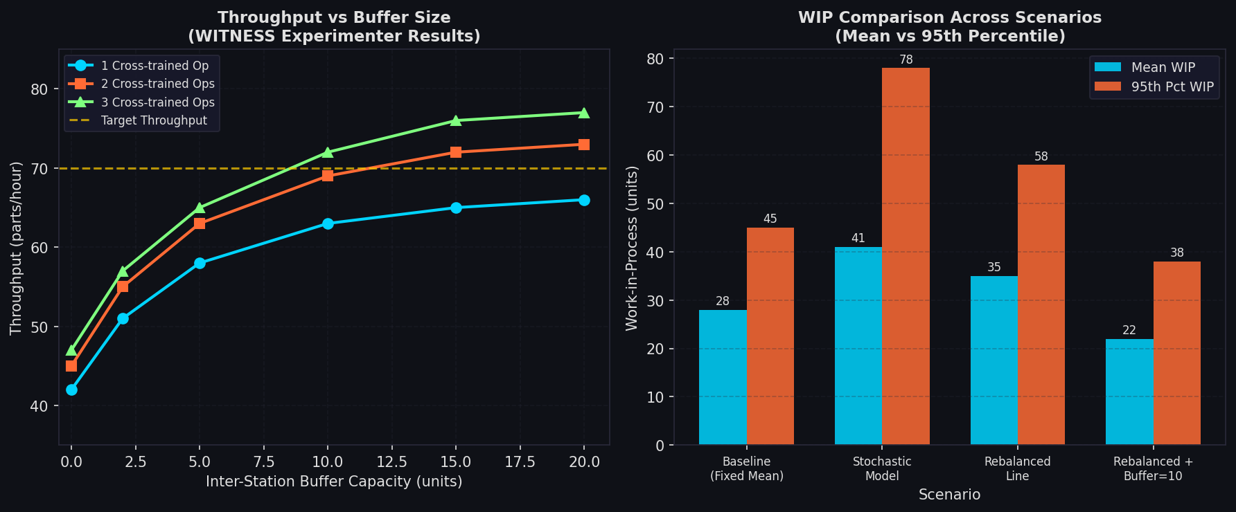 WITNESS Experimenter results: throughput vs buffer capacity and WIP comparison across scenarios