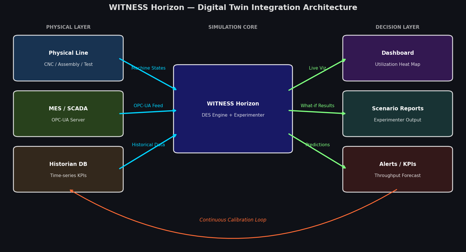 WITNESS Horizon digital twin integration architecture with OPC-UA and MES connectivity