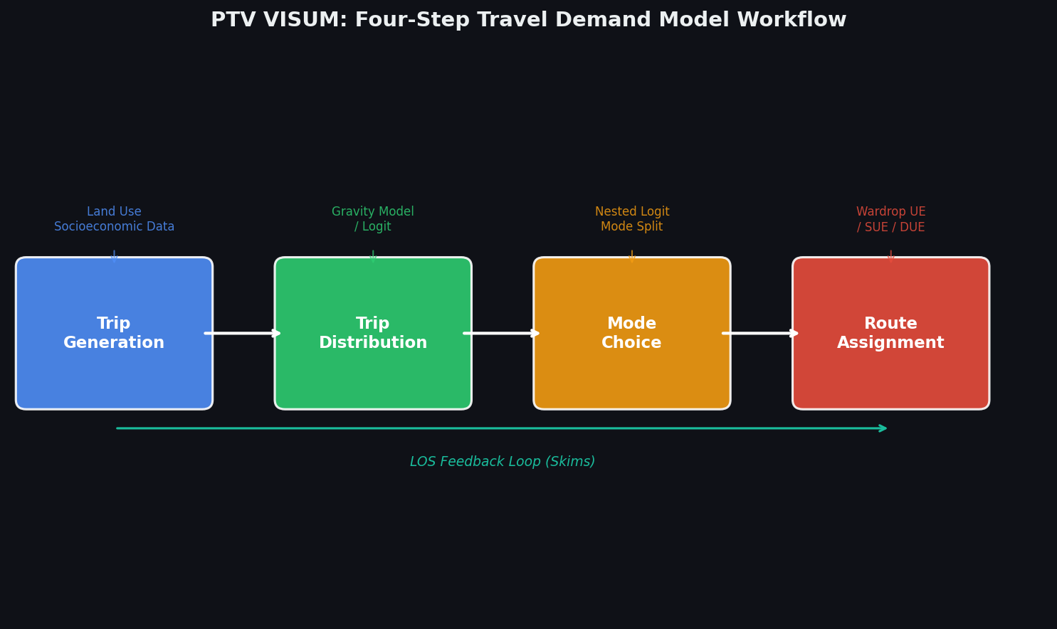 PTV VISUM Four-Step Travel Demand Model Workflow