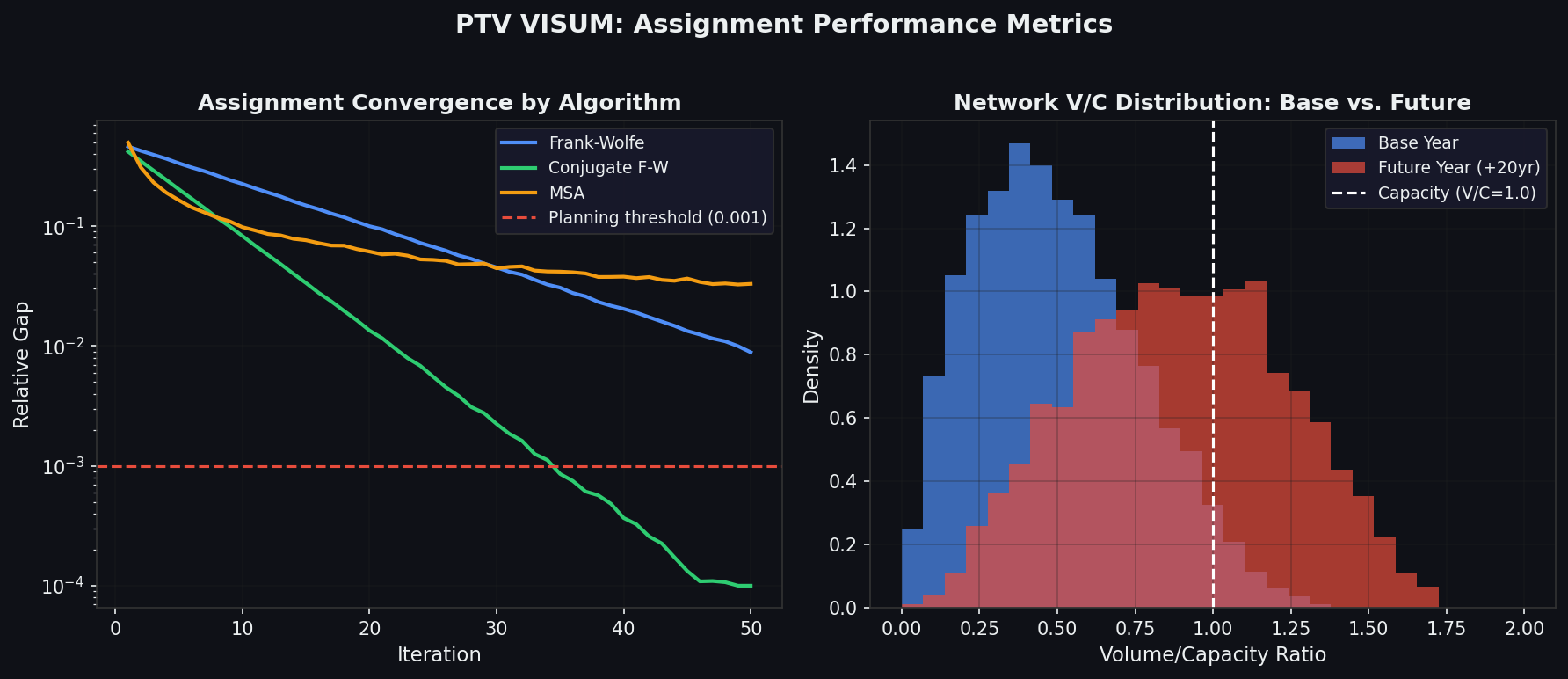 PTV VISUM Assignment Convergence and V/C Distribution
