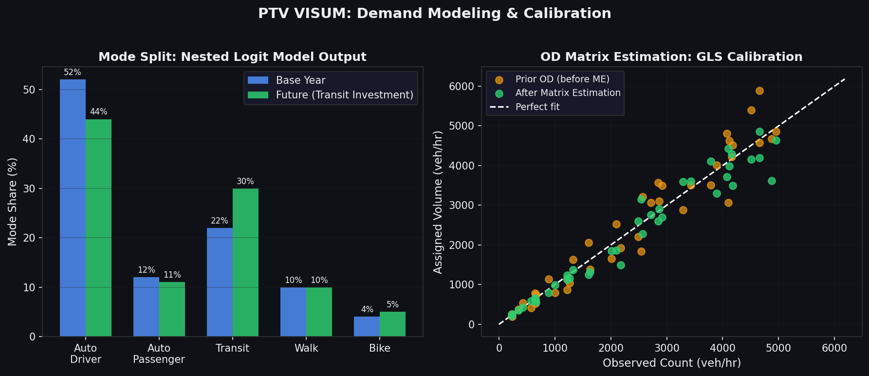 PTV VISUM Mode Split and OD Matrix Estimation