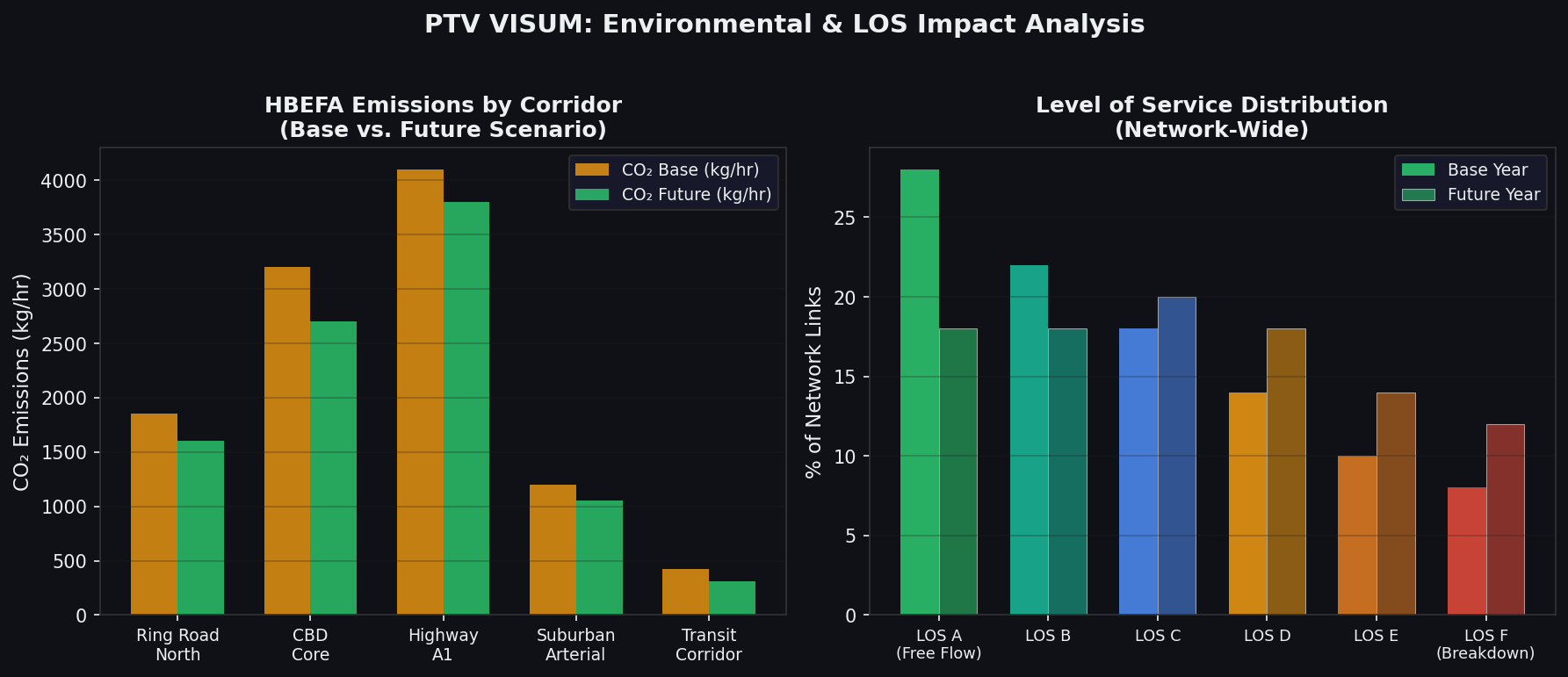 PTV VISUM Emissions and Level of Service Analysis