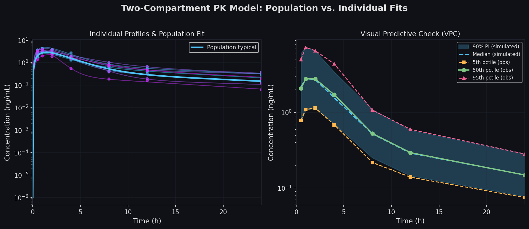Two-compartment PK model population fits and Visual Predictive Check (VPC) in Monolix