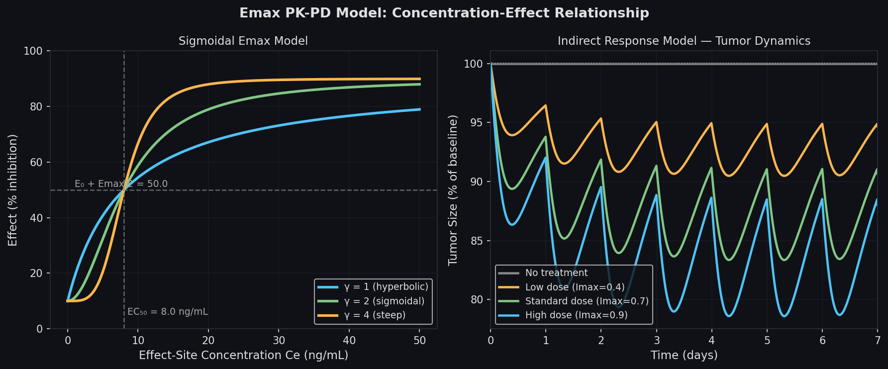 Emax PK-PD model: sigmoidal concentration-effect relationship and indirect response tumor dynamics