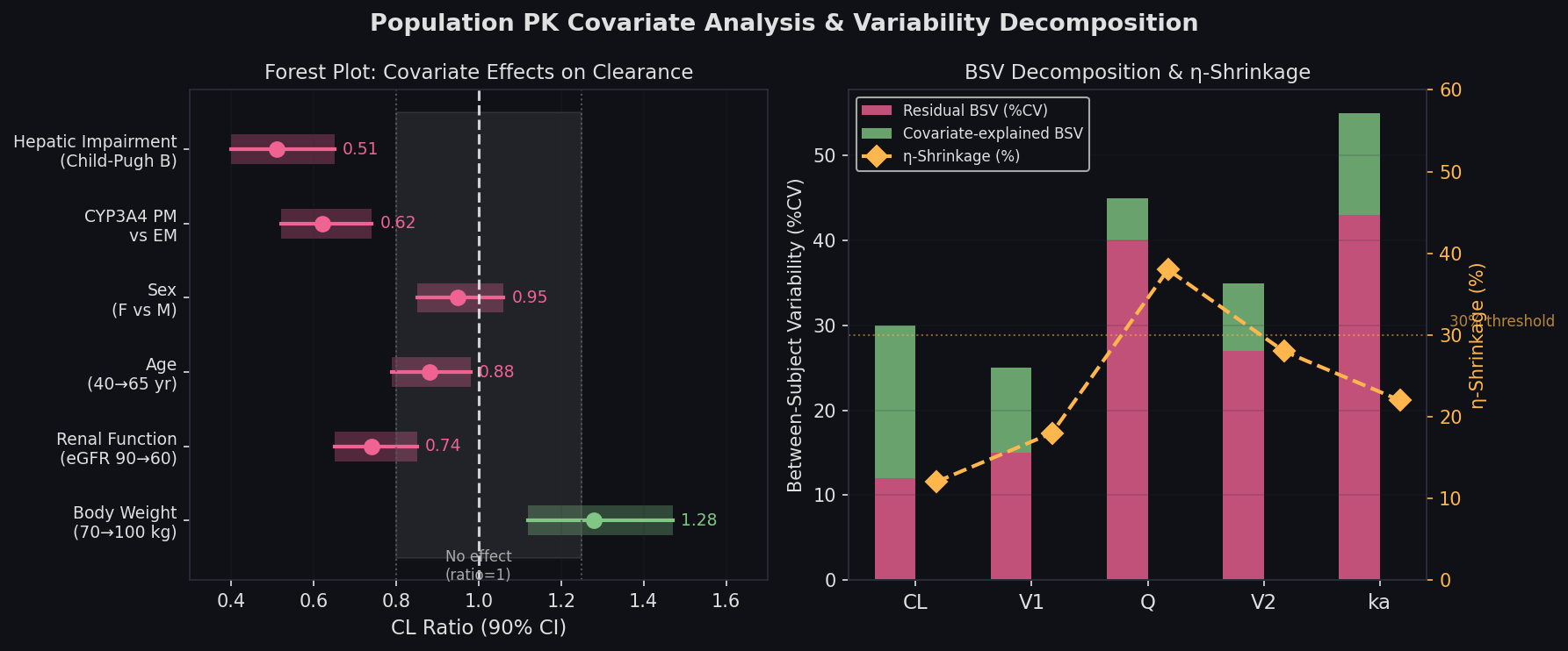 Forest plot of covariate effects on clearance and between-subject variability decomposition