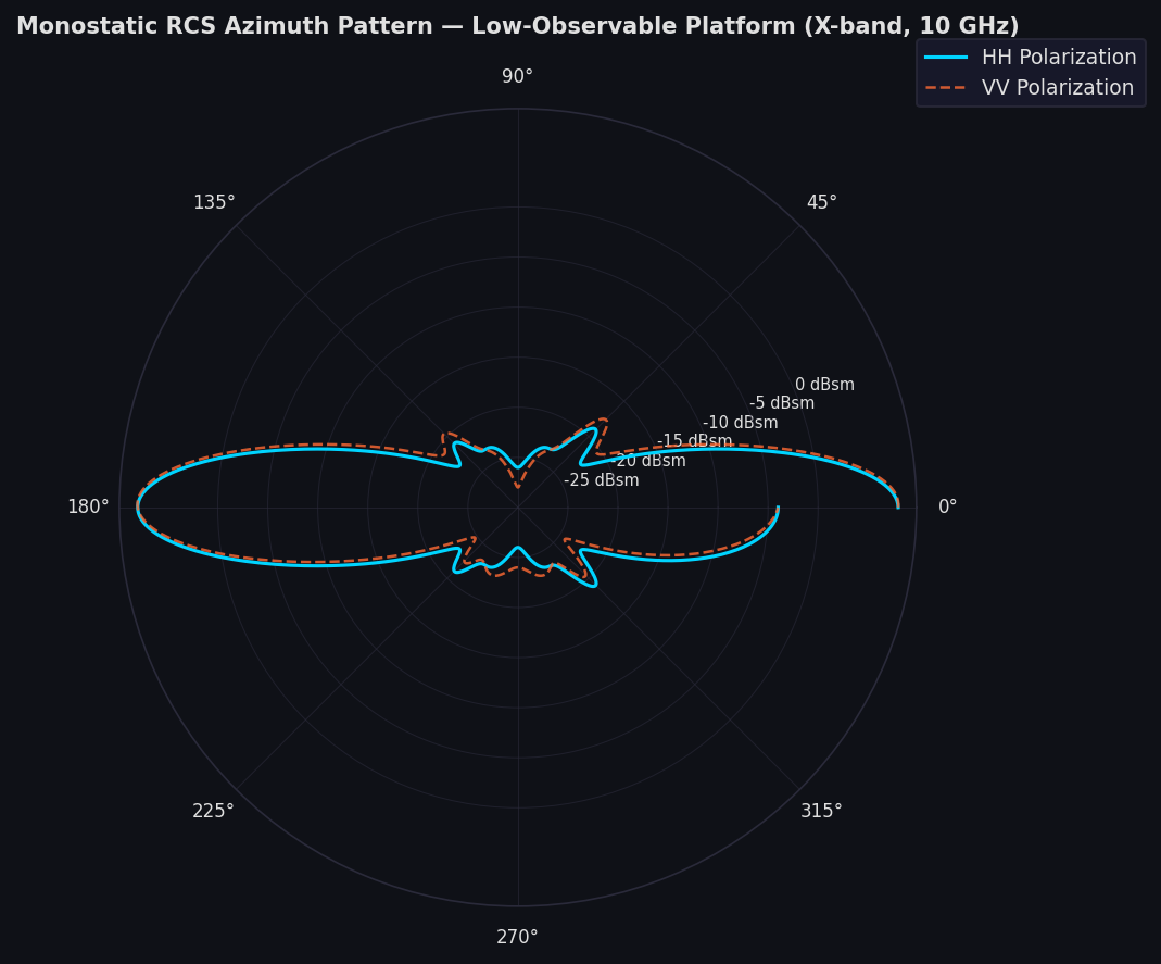 HFSS Monostatic RCS Azimuth Pattern — Low-Observable Platform at X-band