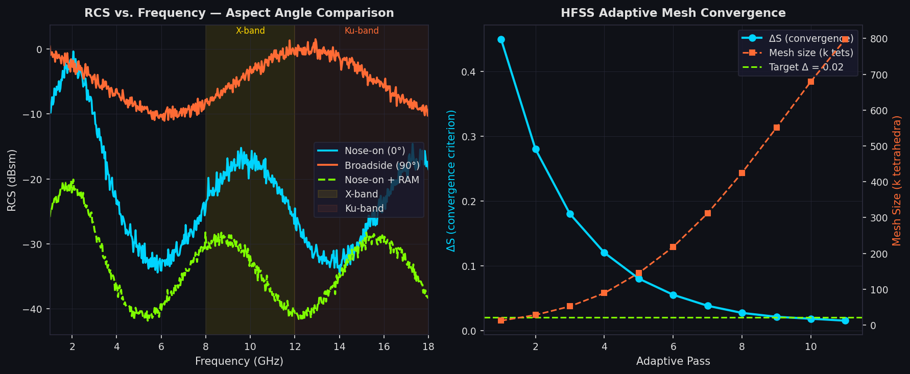 HFSS RCS vs Frequency and Adaptive Mesh Convergence