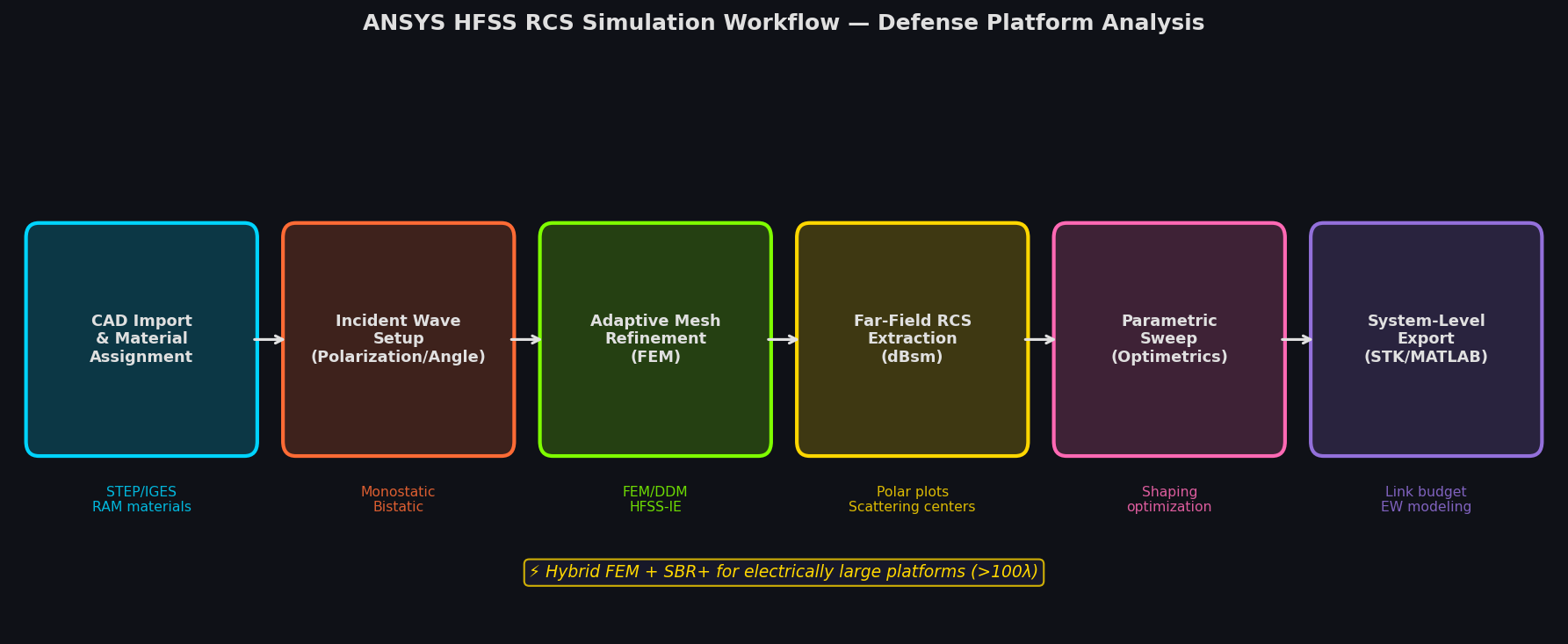 ANSYS HFSS RCS Simulation Workflow for Defense Platform Analysis