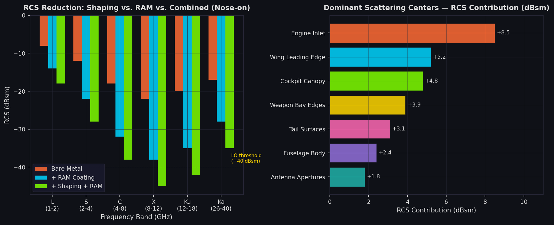 RCS Reduction Analysis: RAM vs Shaping and Dominant Scattering Centers