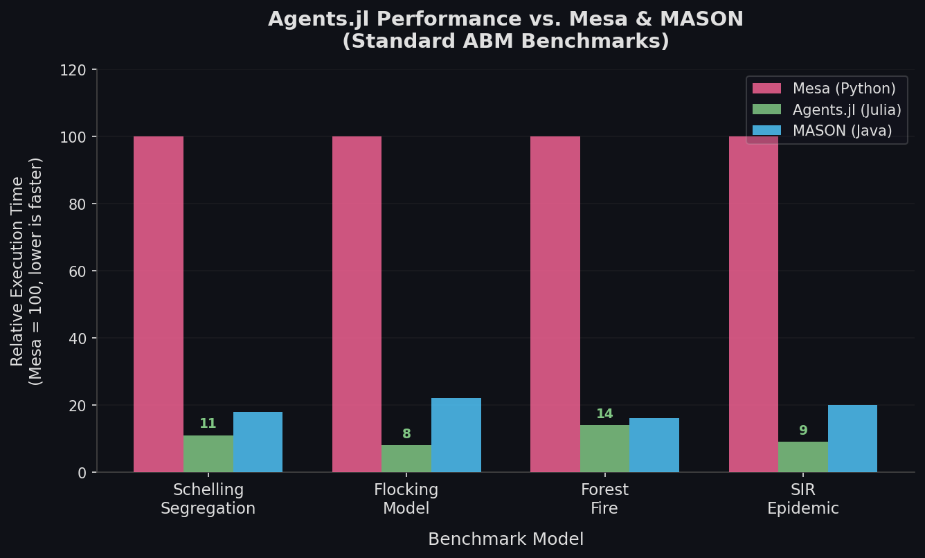Agents.jl vs Mesa vs MASON performance benchmark comparison across standard ABM models