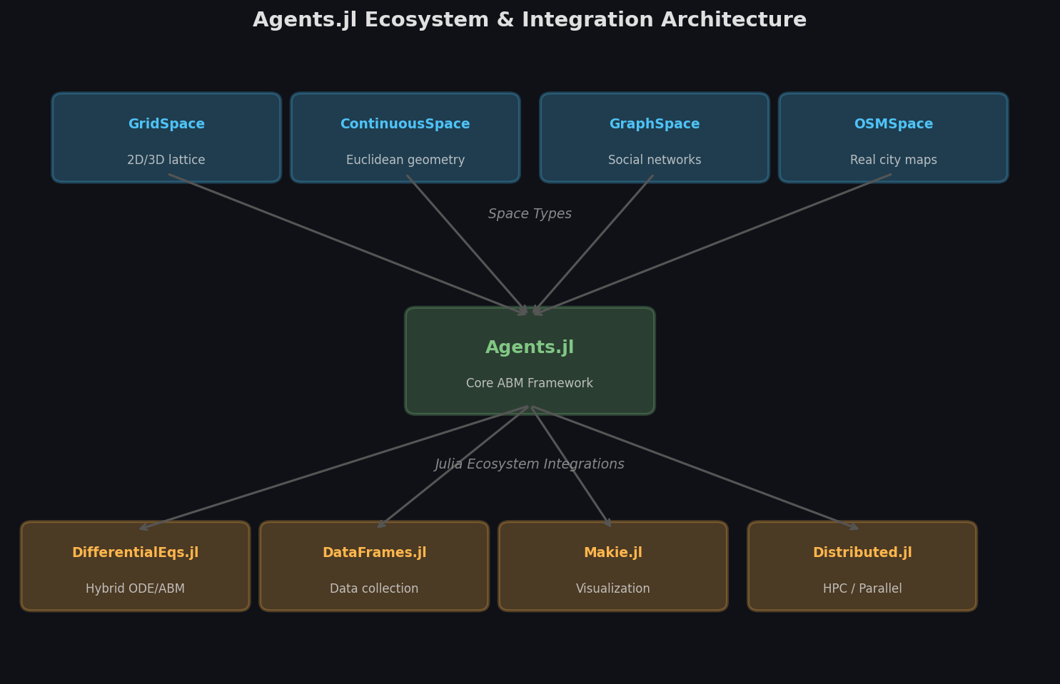 Agents.jl ecosystem architecture showing space types and Julia integrations