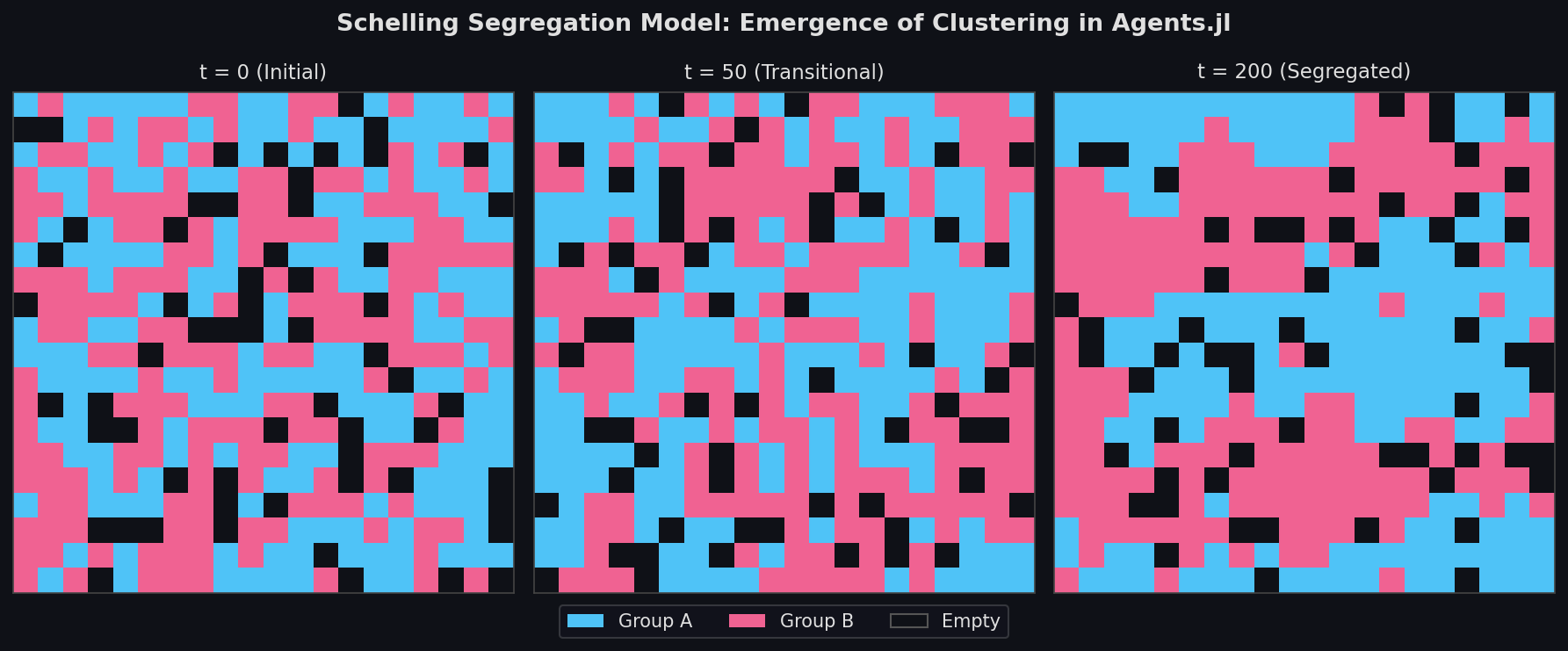 Schelling segregation model evolution from random to clustered state in Agents.jl