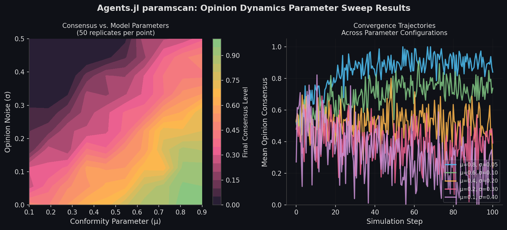 Agents.jl paramscan parameter sweep results for opinion dynamics model