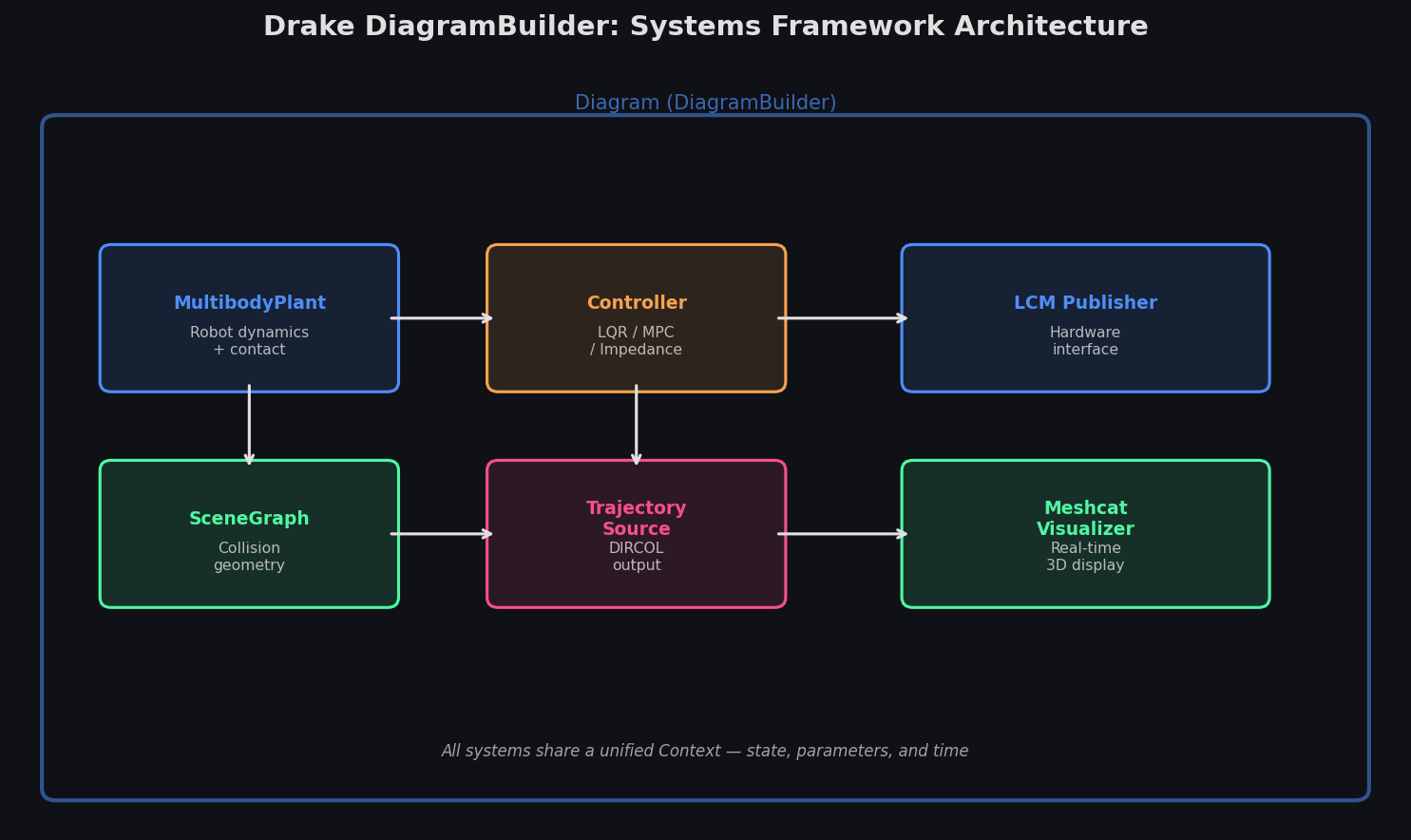 Drake DiagramBuilder systems framework architecture showing MultibodyPlant, SceneGraph, Controller, and LCM Publisher blocks