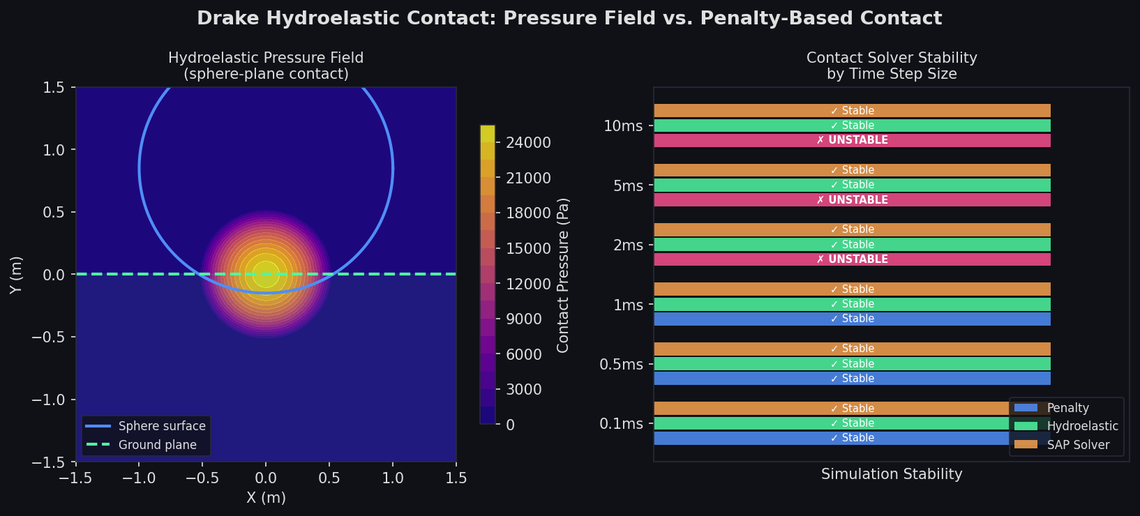 Drake Hydroelastic contact pressure field visualization and solver stability comparison by time step