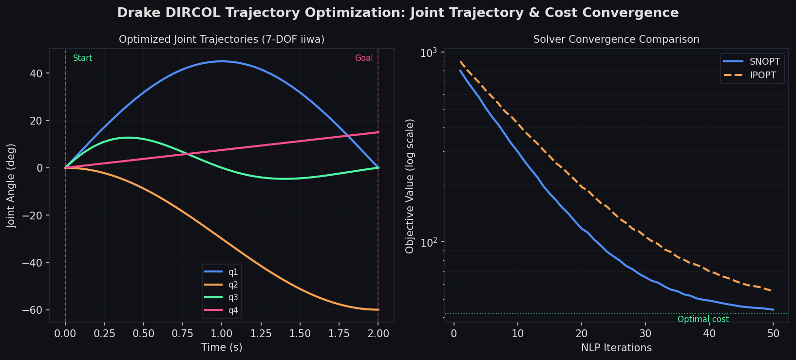 Drake DIRCOL trajectory optimization showing optimized joint trajectories and solver convergence comparison