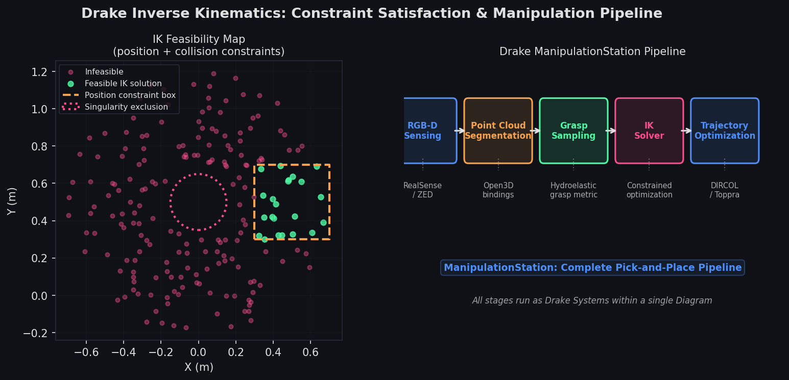 Drake ManipulationStation pick-and-place pipeline from RGB-D sensing through trajectory optimization