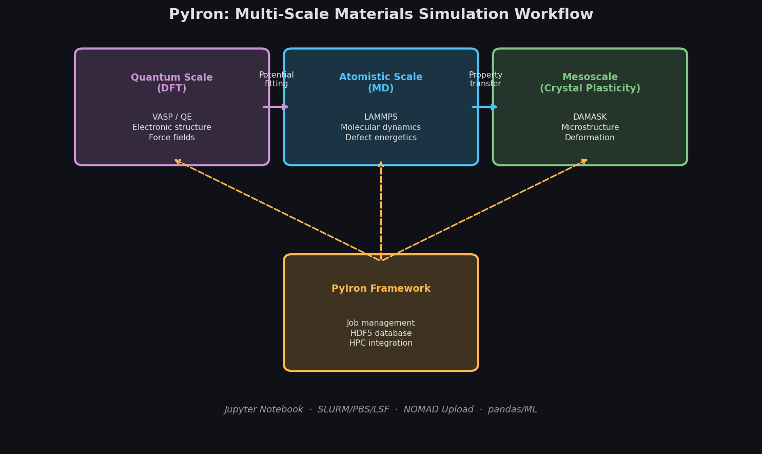 PyIron multi-scale workflow architecture connecting DFT, MD, and crystal plasticity